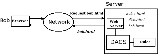 Bob is granted access to bob.html